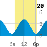 Rt. 170 bridge tide chart for Monday, October 20, 2025