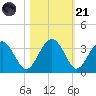 Rt. 170 bridge tide chart for Tuesday, October 21, 2025