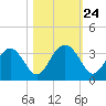 Rt. 170 bridge tide chart for Friday, October 24, 2025