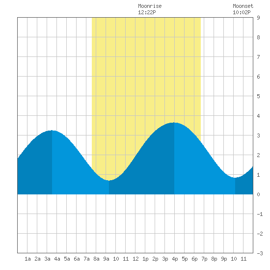 Rt. 170 bridge tide chart for Sunday, October 26, 2025