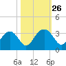 Rt. 170 bridge tide chart for Sunday, October 26, 2025