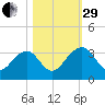 Rt. 170 bridge tide chart for Wednesday, October 29, 2025