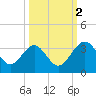 Rt. 170 bridge tide chart for Thursday, October 2, 2025