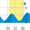 Rt. 170 bridge tide chart for Friday, October 3, 2025