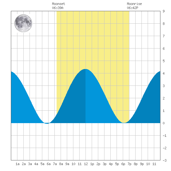 Rt. 170 bridge tide chart for Monday, October 6, 2025