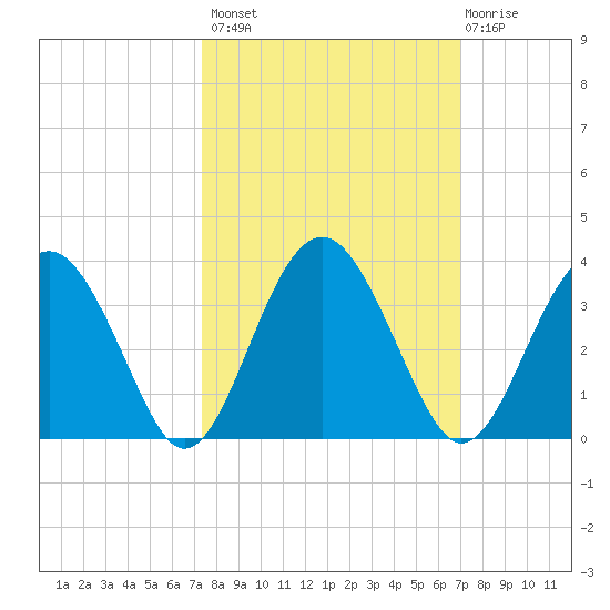 Rt. 170 bridge tide chart for Tuesday, October 7, 2025