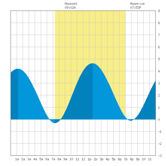 Rt. 170 bridge tide chart for Wednesday, October 8, 2025