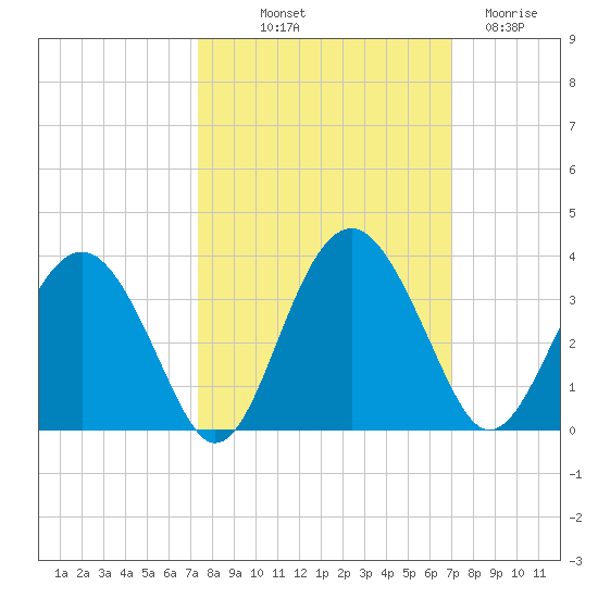 Rt. 170 bridge tide chart for Thursday, October 9, 2025