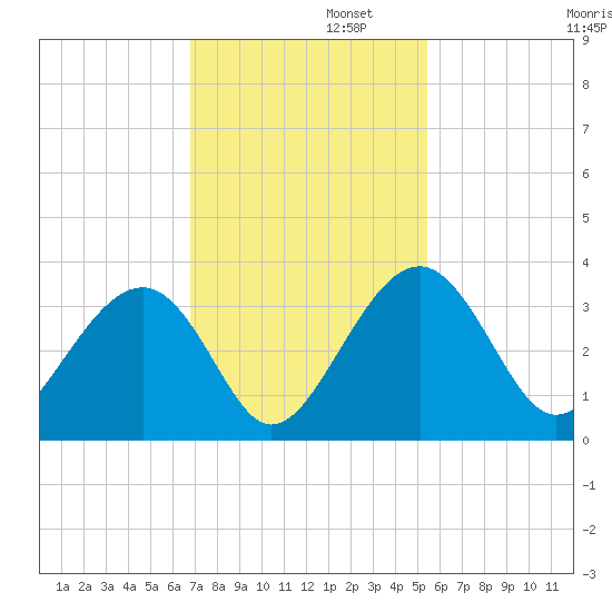 Rt. 170 bridge tide chart for Tuesday, November 11, 2025