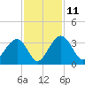 Rt. 170 bridge tide chart for Tuesday, November 11, 2025