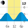 Rt. 170 bridge tide chart for Wednesday, November 12, 2025