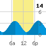 Rt. 170 bridge tide chart for Friday, November 14, 2025