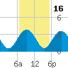 Rt. 170 bridge tide chart for Sunday, November 16, 2025