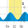 Rt. 170 bridge tide chart for Saturday, November 1, 2025