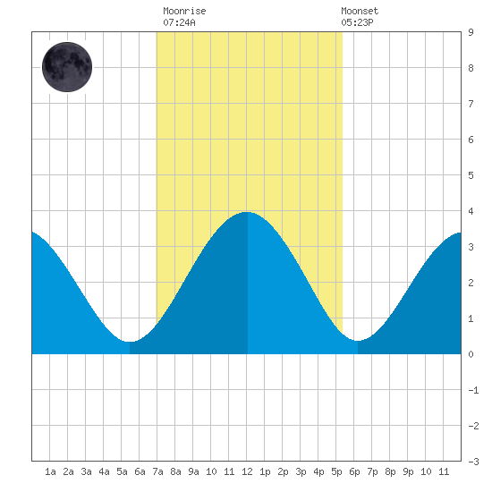 Rt. 170 bridge tide chart for Thursday, November 20, 2025