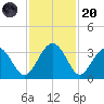 Rt. 170 bridge tide chart for Thursday, November 20, 2025