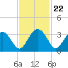 Rt. 170 bridge tide chart for Saturday, November 22, 2025