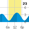 Rt. 170 bridge tide chart for Sunday, November 23, 2025