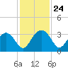 Rt. 170 bridge tide chart for Monday, November 24, 2025