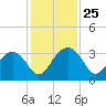 Rt. 170 bridge tide chart for Tuesday, November 25, 2025
