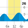 Rt. 170 bridge tide chart for Wednesday, November 26, 2025