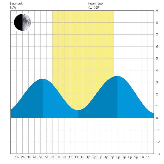 Rt. 170 bridge tide chart for Friday, November 28, 2025