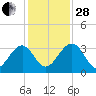 Rt. 170 bridge tide chart for Friday, November 28, 2025