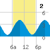 Rt. 170 bridge tide chart for Sunday, November 2, 2025