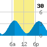 Rt. 170 bridge tide chart for Sunday, November 30, 2025