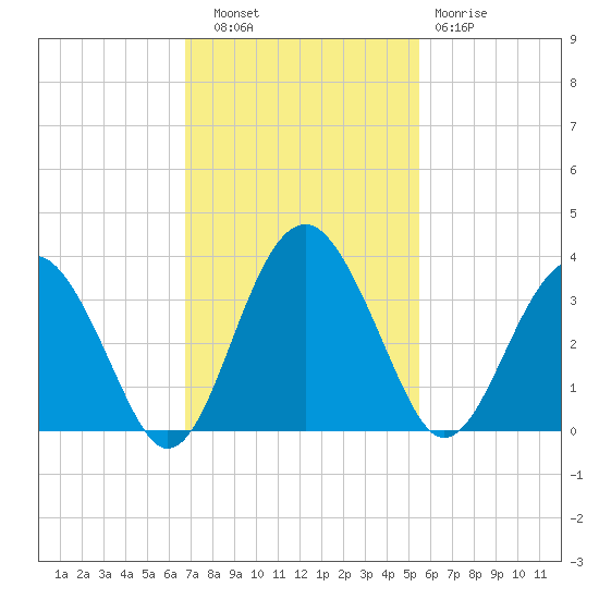 Rt. 170 bridge tide chart for Thursday, November 6, 2025