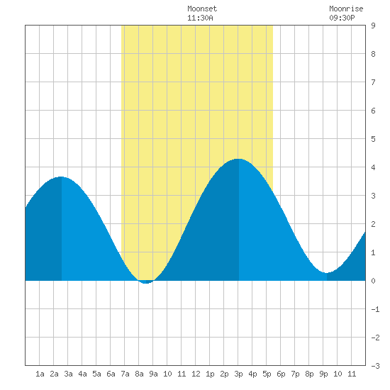 Rt. 170 bridge tide chart for Sunday, November 9, 2025