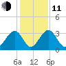 Rt. 170 bridge tide chart for Thursday, December 11, 2025