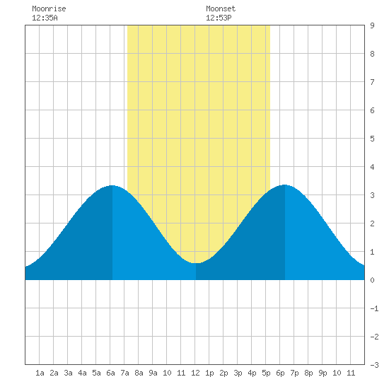 Rt. 170 bridge tide chart for Friday, December 12, 2025