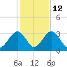 Rt. 170 bridge tide chart for Friday, December 12, 2025