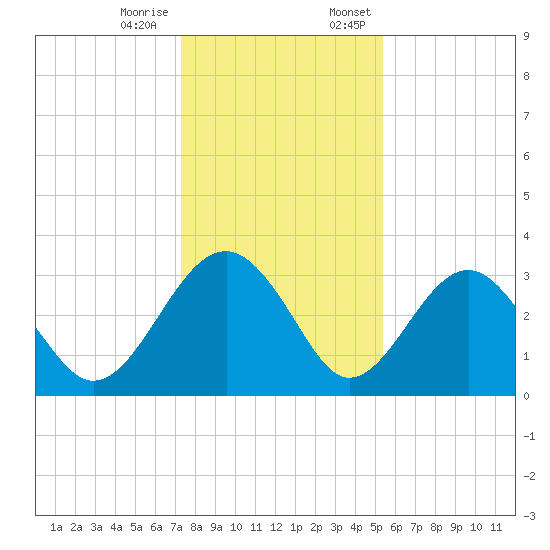 Rt. 170 bridge tide chart for Tuesday, December 16, 2025