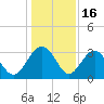 Rt. 170 bridge tide chart for Tuesday, December 16, 2025