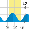 Rt. 170 bridge tide chart for Wednesday, December 17, 2025