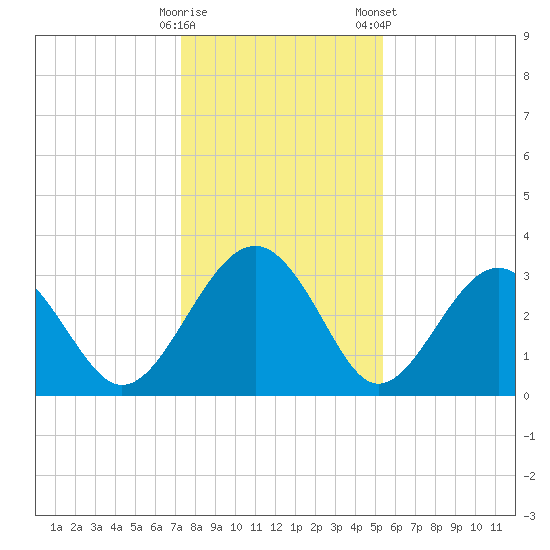 Rt. 170 bridge tide chart for Thursday, December 18, 2025