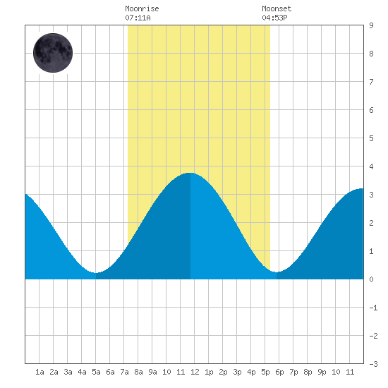 Rt. 170 bridge tide chart for Friday, December 19, 2025
