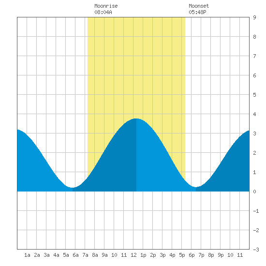 Rt. 170 bridge tide chart for Saturday, December 20, 2025
