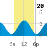 Rt. 170 bridge tide chart for Saturday, December 20, 2025