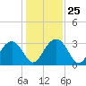 Rt. 170 bridge tide chart for Thursday, December 25, 2025