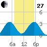 Rt. 170 bridge tide chart for Saturday, December 27, 2025