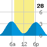 Rt. 170 bridge tide chart for Sunday, December 28, 2025