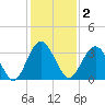 Rt. 170 bridge tide chart for Tuesday, December 2, 2025