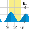 Rt. 170 bridge tide chart for Wednesday, December 31, 2025
