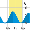 Rt. 170 bridge tide chart for Wednesday, December 3, 2025