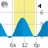Rt. 170 bridge tide chart for Thursday, December 4, 2025