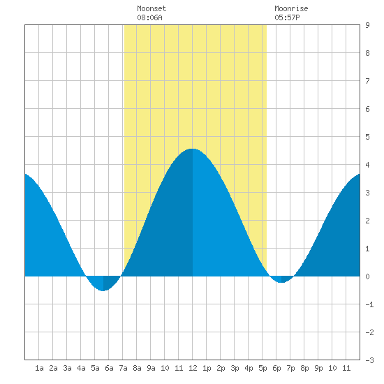 Rt. 170 bridge tide chart for Friday, December 5, 2025