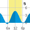 Rt. 170 bridge tide chart for Friday, December 5, 2025